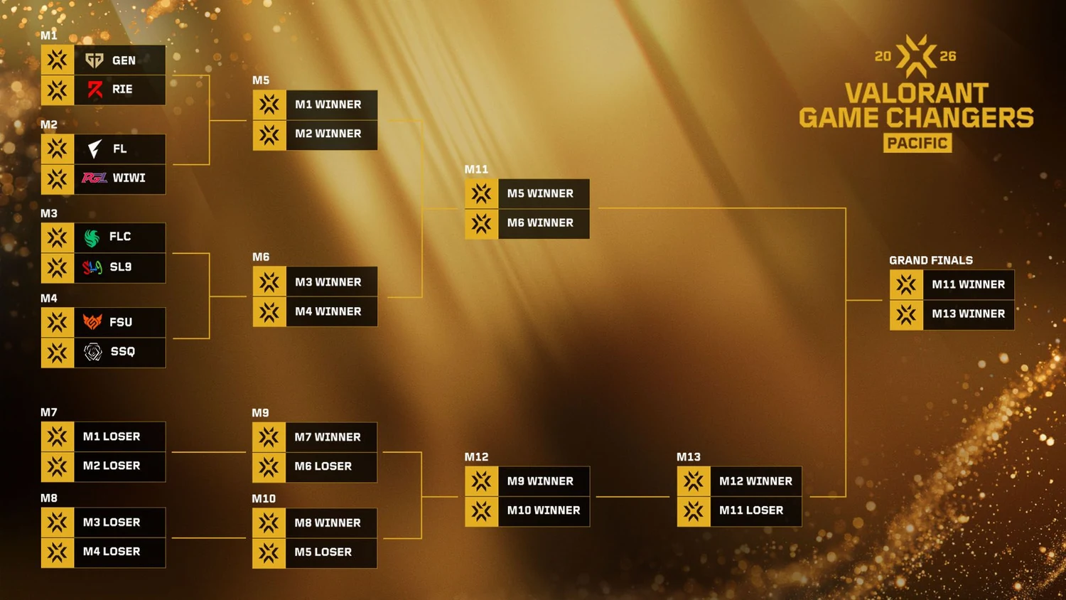 VALORANT Game Changers Pacific 2026 double-elimination bracket with 13 match slots