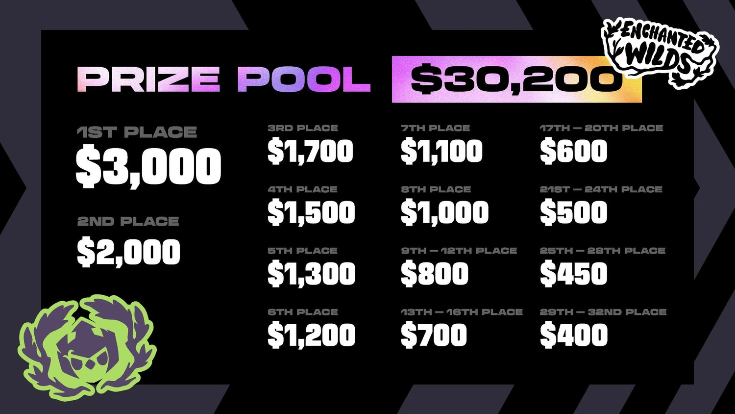 Riot prize breakdown graphic with a US$30,200 headline and individual placement payouts
