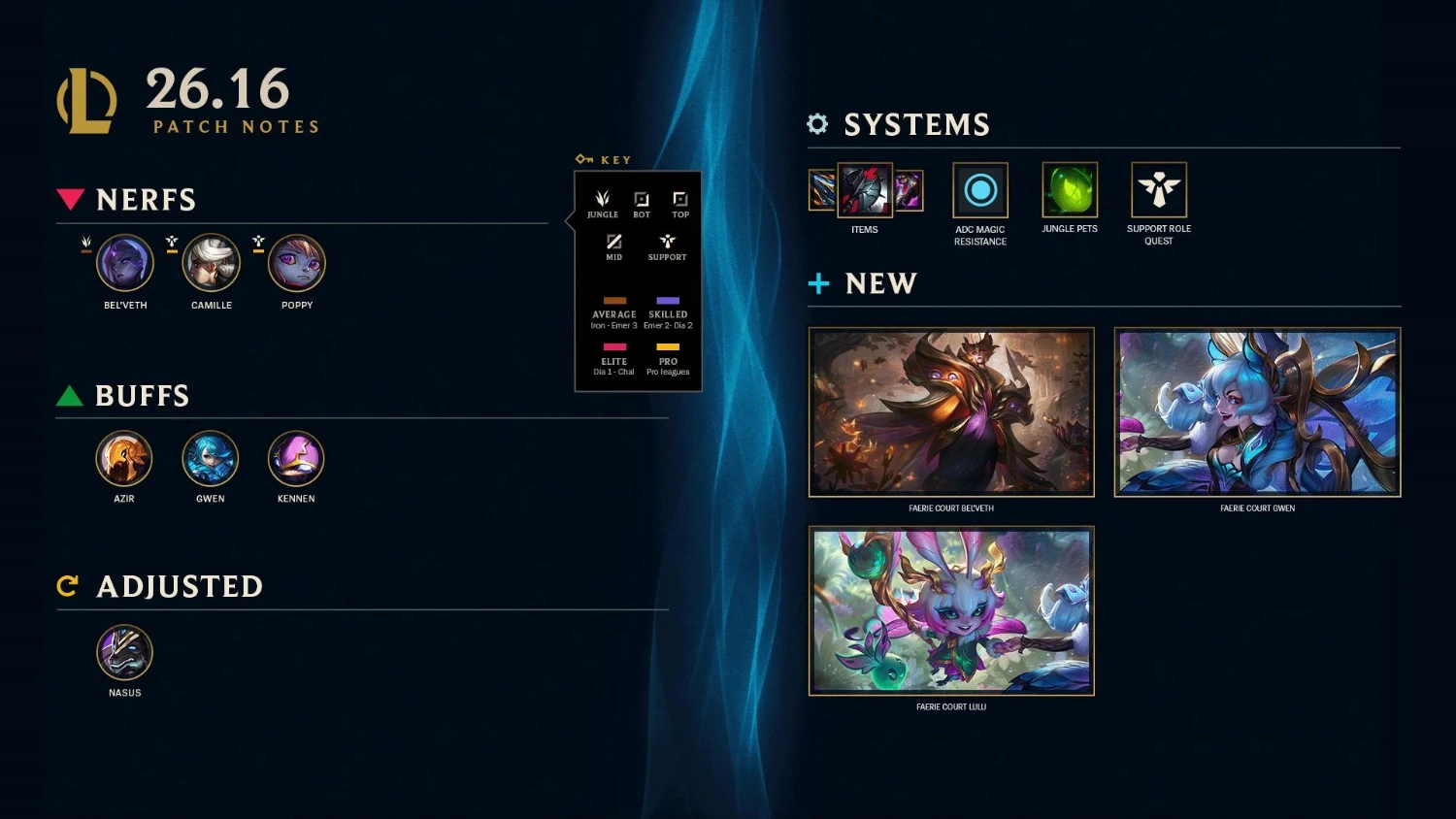 League of Legends Patch 26.16 highlights showing champion, system and Faerie Court changes.