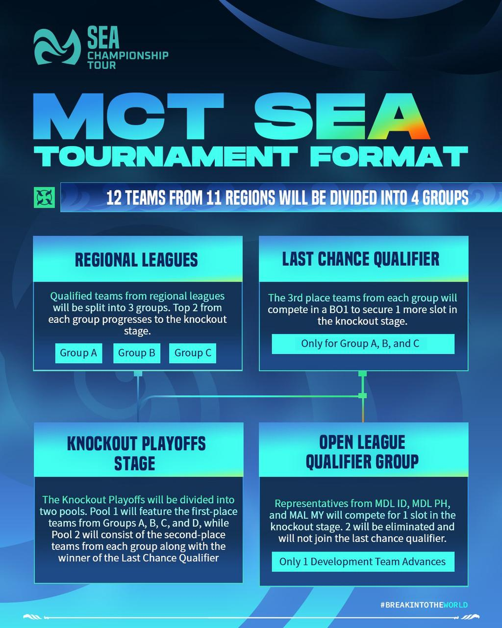 MCT SEA format showing regional groups, the Last Chance Qualifier and Knockout Playoffs