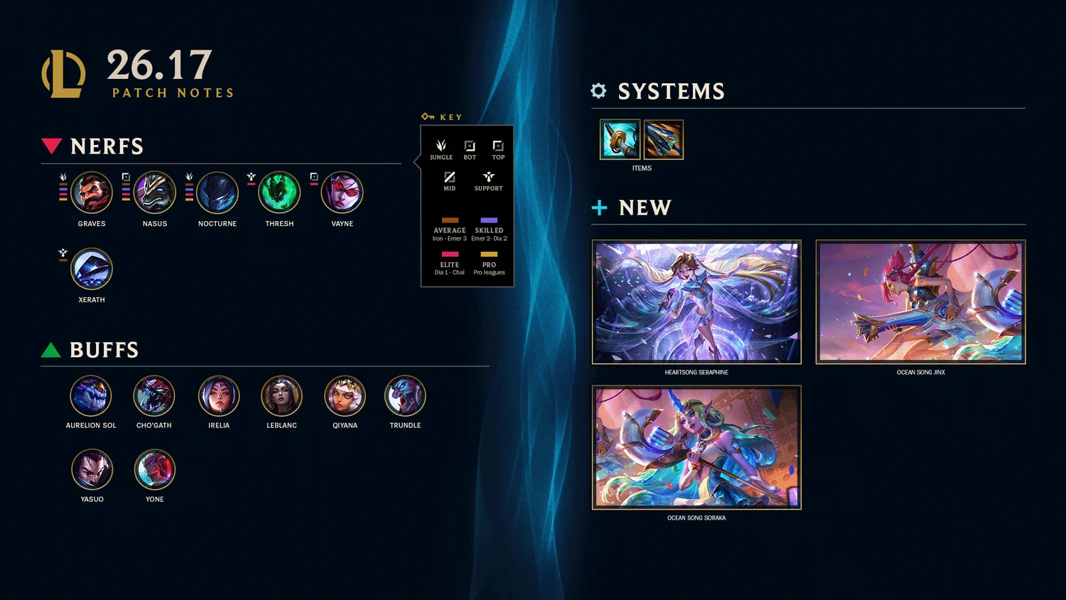 League of Legends Patch 26.17 highlights graphic showing champion, item and skin changes