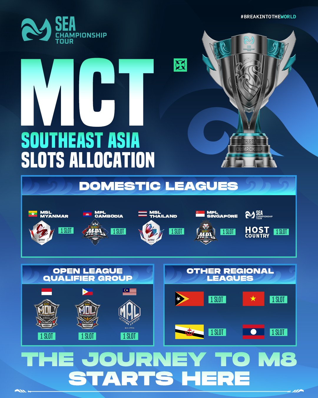 MCT SEA 2026 slot allocation across domestic leagues, open leagues and regional qualifiers