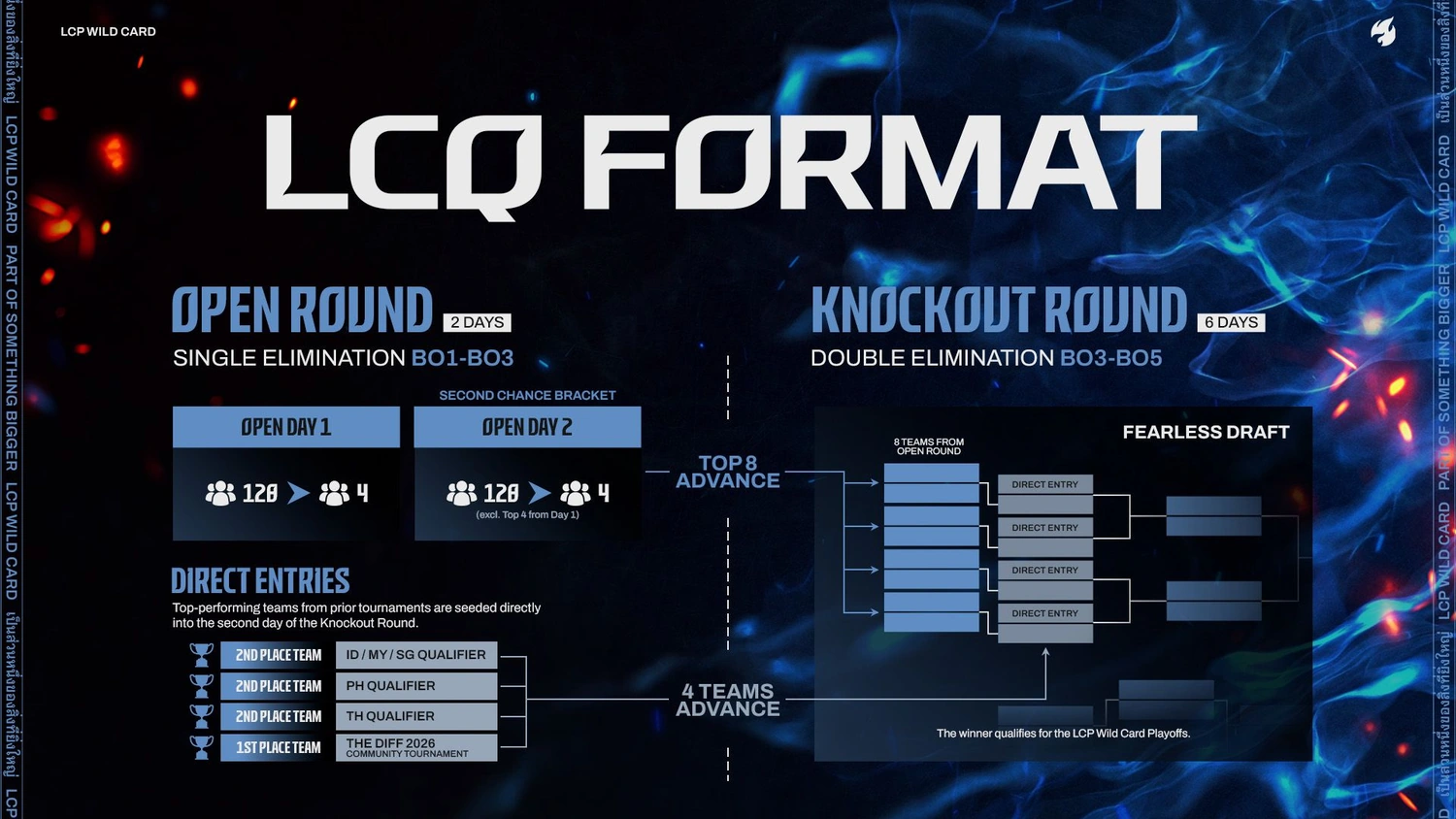 LCP LCQ format showing eight open qualifiers and four seeded teams entering a 12-team knockout bracket